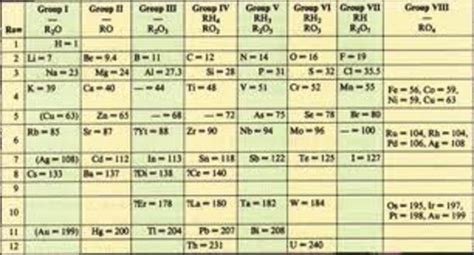 Lothar Meyer timeline | Timetoast timelines