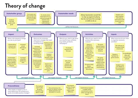 Theory Of Change Stories For Impact