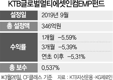 펀드줌인 Ktb 글로벌 멀티에셋 인컴 Emp Etf 골라 담아 초분산 효과수익률 안정적 서울경제