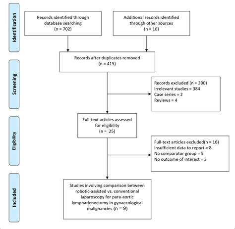 Figure 1 From Comparison Of Robotic Assisted Vs Conventional