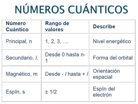 Química NÚmeros CuÁnticos