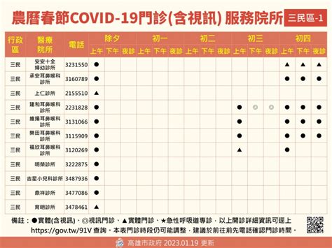 【衛生局】1 18更新112年農曆春節高雄市春節醫療整備300間合約醫療院所 好視新聞網