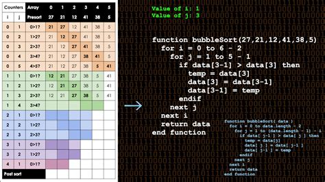 Bubble Sort Algorithm Explained Youtube