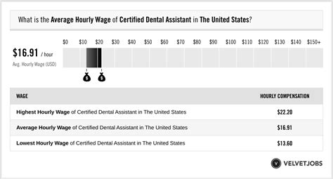 Certified Dental Assistant Salary (Actual 2024 | Projected 2025 ...
