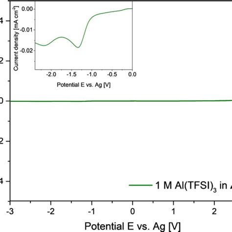 Electrochemical Stability Windows Of 1 M Al TFSI 3 In ACN At Room