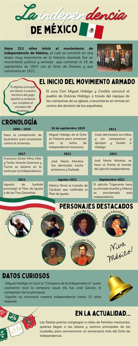 Infograf A Independencia De M Xico Linea Del Tiempo Historia El