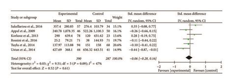 Forest Plot Of Serum Sclerostin Levels For As Patients Versus Healthy