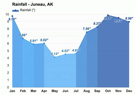 Yearly & Monthly weather - Juneau, AK