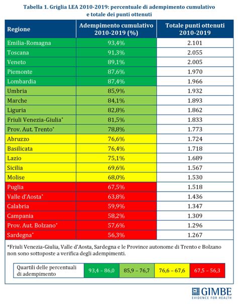 Livelli Essenziali Di Assistenza Le Diseguaglianze Regionali In Sanit