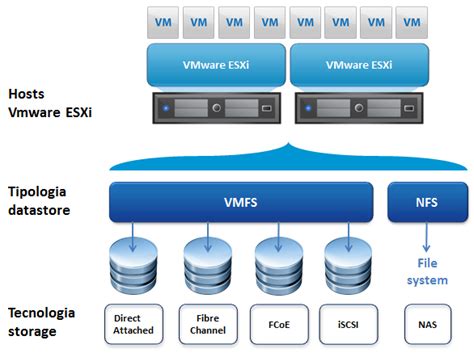 Comprendere La Gestione Dello Storage Virtuale In Vsphere