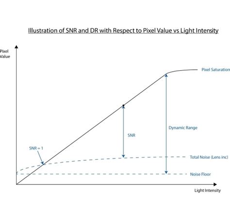 Understanding Dynamic Range And Signal To Noise Ratio When Comparing