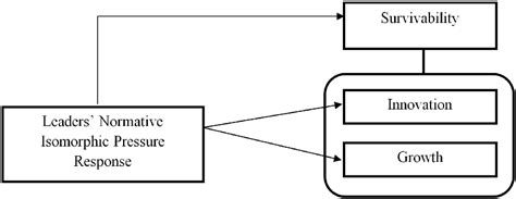 Conceptual Framework Of Normative Pressure Of Institutional Isomorphism