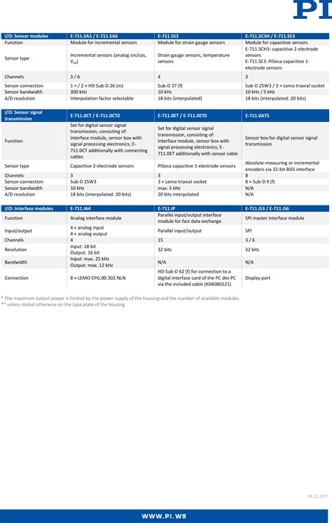 Physik Instrumente E 712 Datasheet