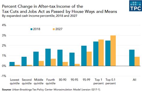 Distributional Consequences Of The Tax Cuts And Jobs Act Econbrowser