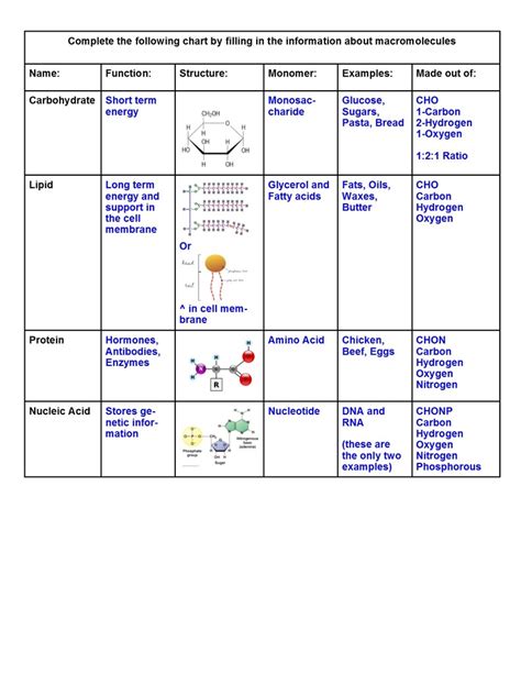 Macromolecules Chart Structures