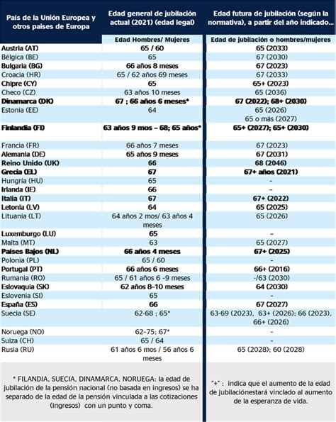 ¿cuál Es La Edad Legal De Jubilación En Los Paises De La Unión Europea Bbva Mi Jubilación