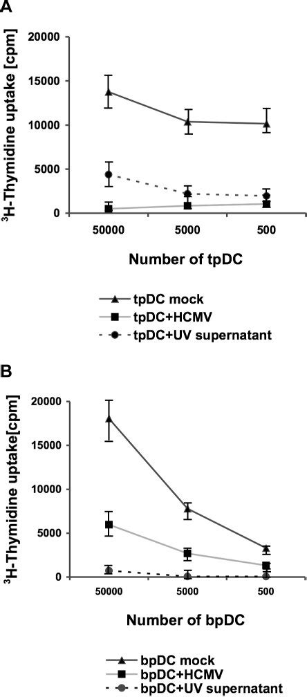 Hcmv Infected Moi 50 Pdcs Pdchcmv And Pdcs Incubated With