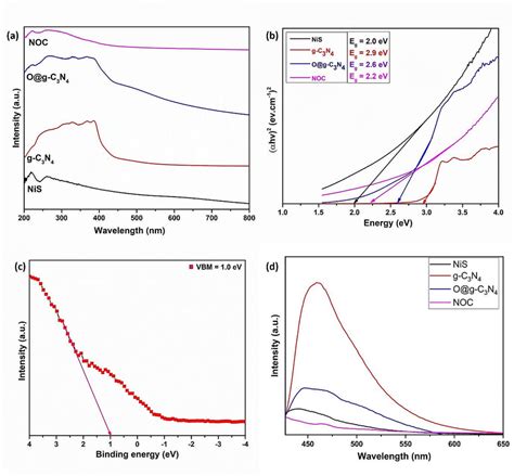 A UV Vis Absorption Spectra B Taucs Plot C VB XPS Spectra Of