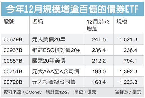 債券etf規模 今年增七成 基金天地 理財 經濟日報