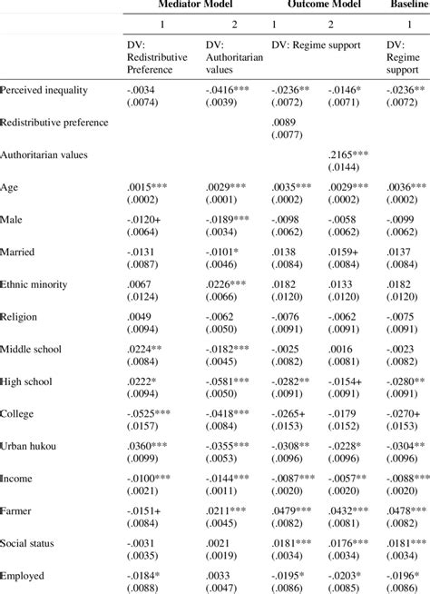 Ols Regression Results Of Mediator And Outcome Models Download