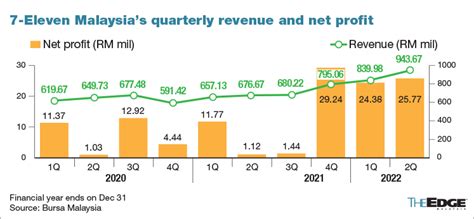 7 Eleven Malaysia Posts Highest Quarterly Revenue To Date In 2QFY22