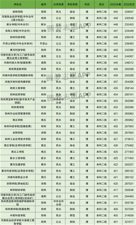 河南理科400到450分的公办二本大学（2023参考） 高考100