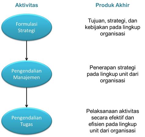 Sistem Pengendalian Manajemen Pengertian Dan Manfaat Penerapannya Riset