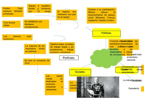 Mapa mental porfiriato Gracias a su participación México obtuvo el