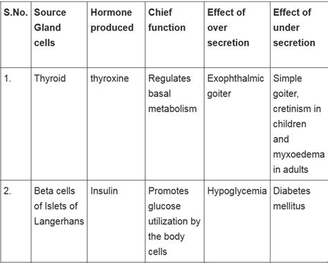 Selina Concise Biology Class 10 Icse Solutions Chapter 9 Endocrine Glands