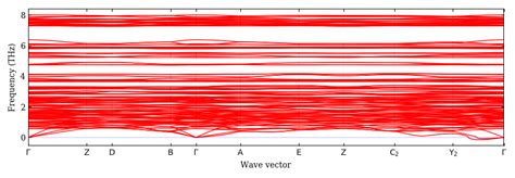 Ab Initio Phonon Calculation For Rbag2asse23 P21c 14