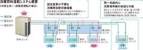 冷暖フリーvrv Rxシリーズ 業務用マルチエアコン（ビル用マルチ） ダイキン工業株式会社