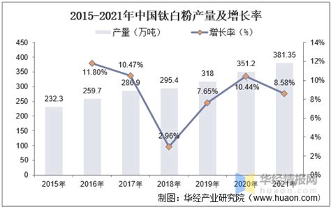 2021年中国钛白粉产业链、进出口和价格分析，上游钛矿供需偏紧氯化法产量全球