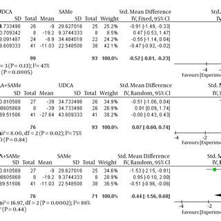 Effects of UDCA, SAMe, and UDCA + SAMe on Total Bile Acids | Download Scientific Diagram