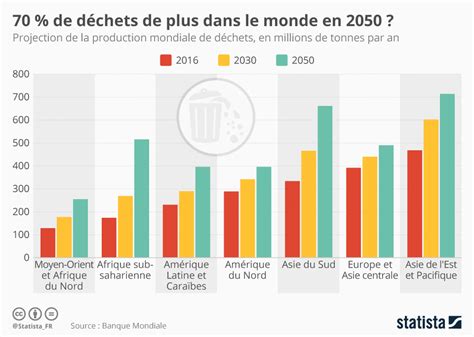 Graphique De D Chets De Plus Dans Le Monde En Statista