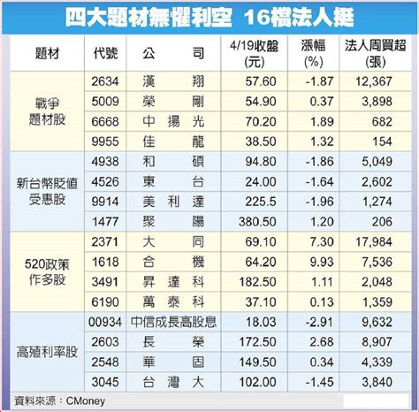 16檔題材股無懼利空 法人挺 後市看旺 華人今日網 Chinesedaily News