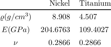 Nickel and Titanium properties. | Download Table