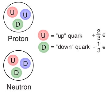 Radioactive Physics Alpha Beta Gamma Radiation Revise Zone