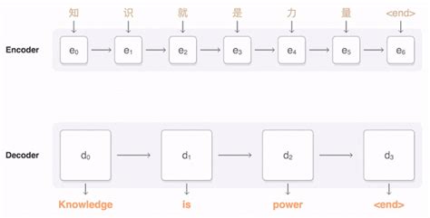 History And Frontier Of The Neural Machine Translation Synced