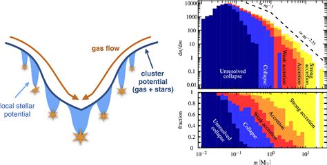 Figure 1 From The Kinematics Of Star Formation Theory And Observation