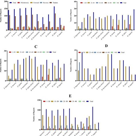 Analysis Of The Simple Sequence Repeats Ssrs In The Chloroplast Download Scientific Diagram