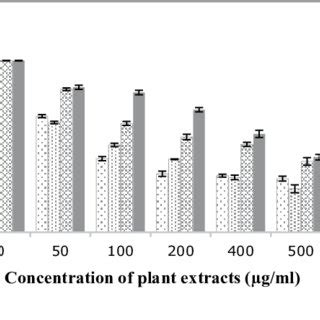 Cytotoxic Effect Of The Four Methanol Extracts Against HeLa Cell Line