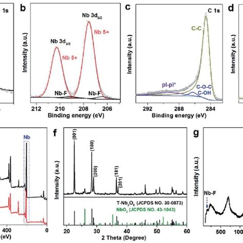 Ex Situ XPS Spectra Representing Valence Changes Of Nb 3d When A