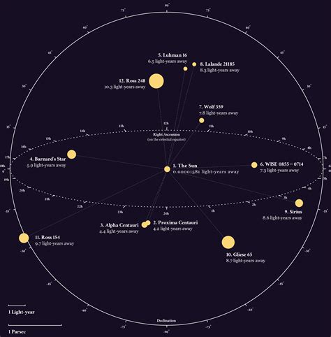 Astronomy Infograhic Finding Earths Nearest Stars