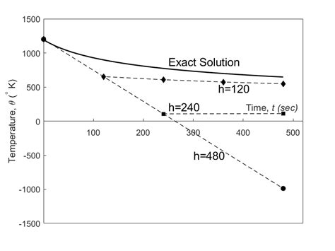 Chapter 08.02: Euler’s Method for Solving Ordinary Differential ...