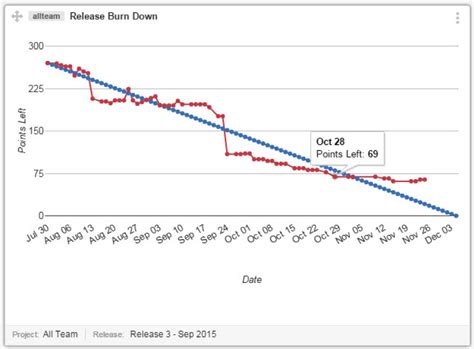 Burn Chart In Agile A Visual Reference Of Charts Chart Master