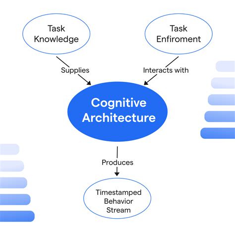 Cognitive Architecture Key Concepts And Applications