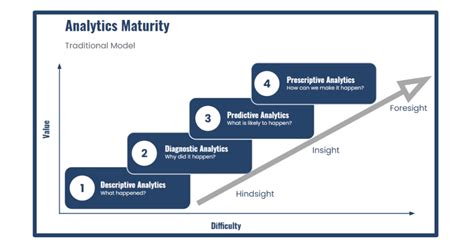 Category Management Maturity Model Procurement