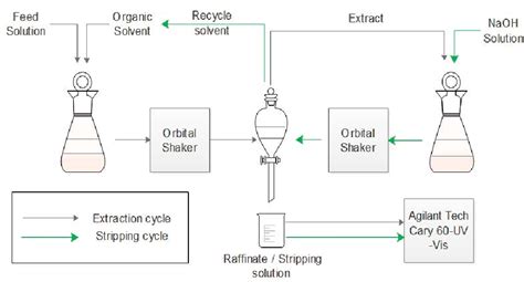 Figure From Performance Of Membrane Assisted Solvent Extraction With