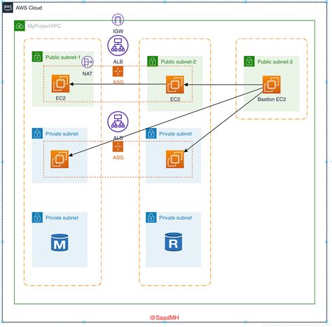 Cloudformation With 3 Tier Architecture Aws Tip