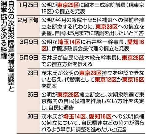 候補者擁立で対立する自民と公明、東京以外では問題を棚上げ関係修復を優先したことで各地に残った火種：東京新聞 Tokyo Web